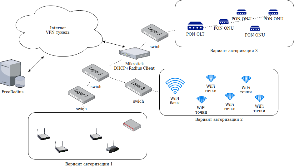 Локальная авторизация. Роутер Mikrotik схема. Роутер с поддержкой DHCP, WIFI. DHCP-сервер на роутере что это. Схема VPN сети.
